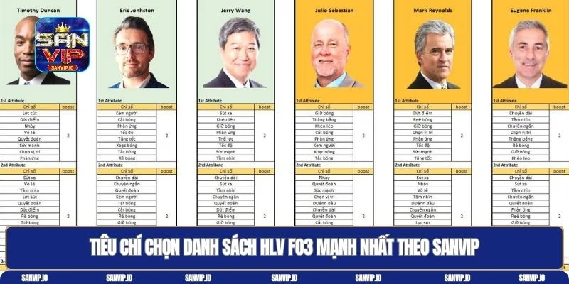 Danh sách HLV FO3